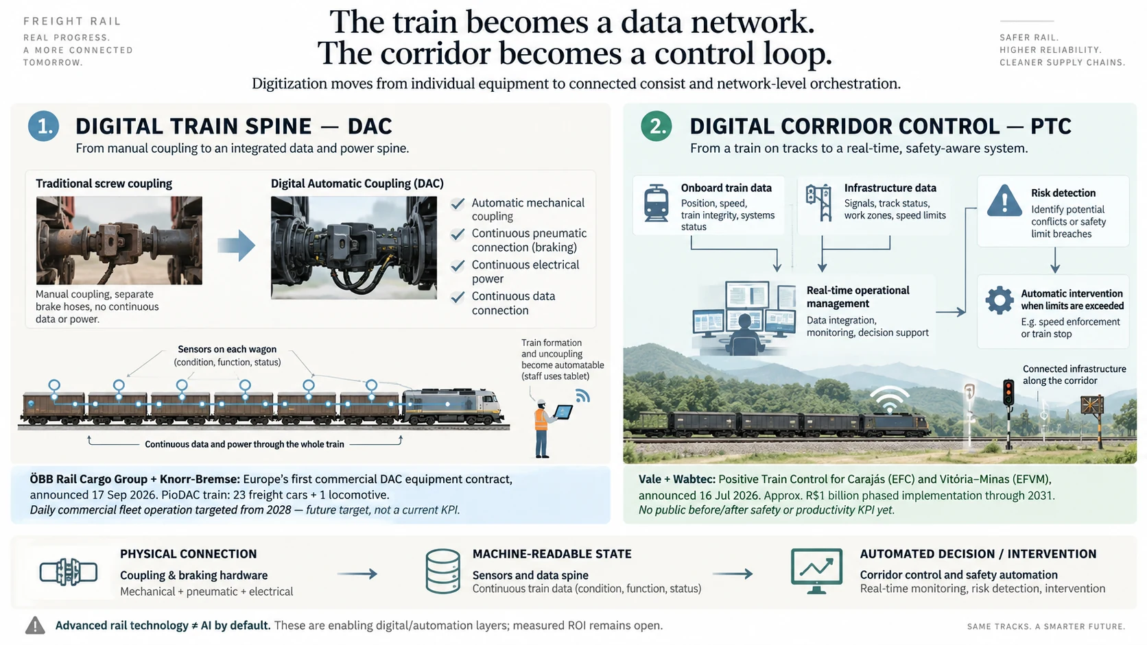 A freight train becomes a data network through digital couplers, track sensing and corridor-level safety control.