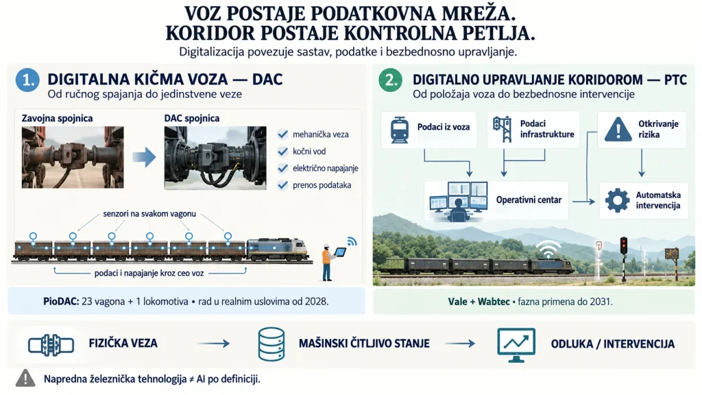 Infografika: DAC povezuje vagone u podatkovnu kičmu voza, dok PTC povezuje voz i koridor u bezbednosnu kontrolnu petlju.