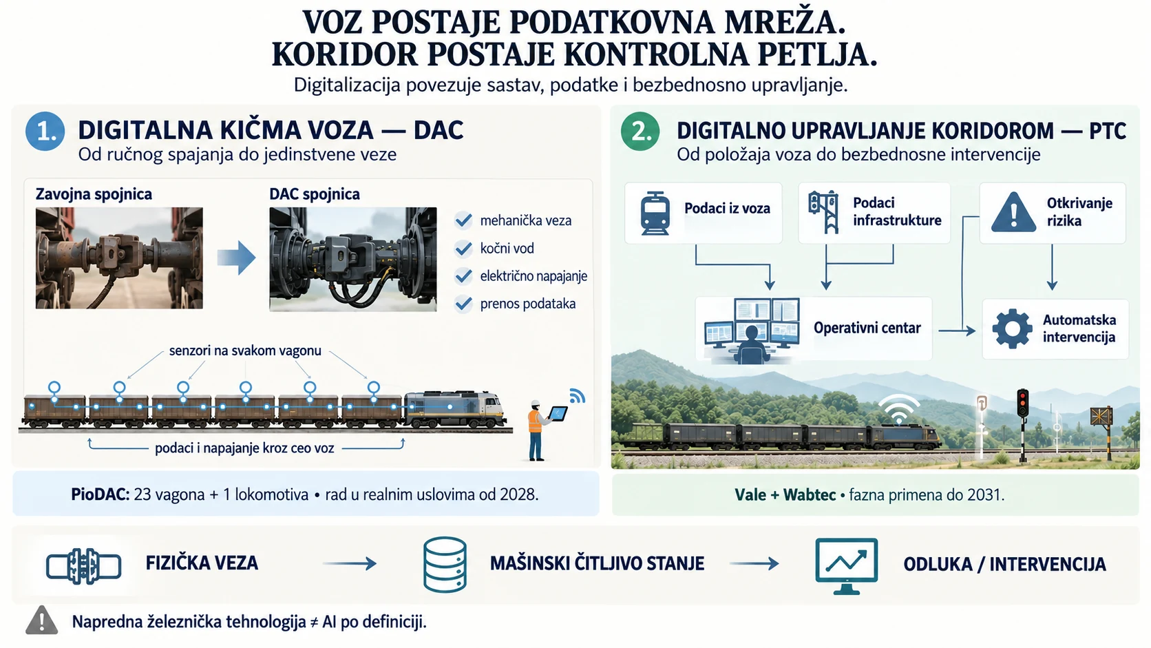 Infografika: DAC povezuje vagone u podatkovnu kičmu voza, dok PTC povezuje voz i koridor u bezbednosnu kontrolnu petlju.